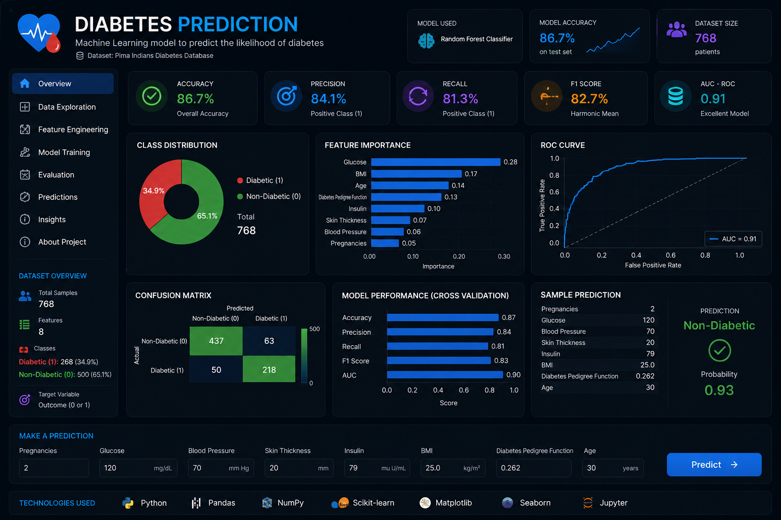 Diabetes Prediction project
