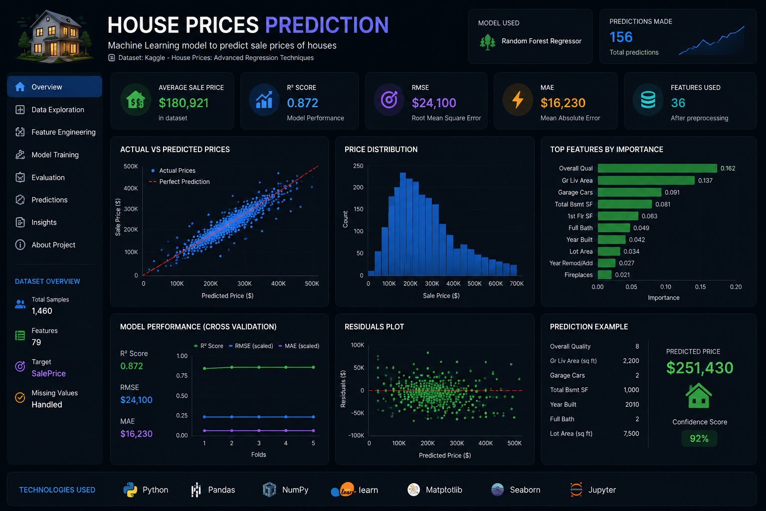 House Prices Prediction project
