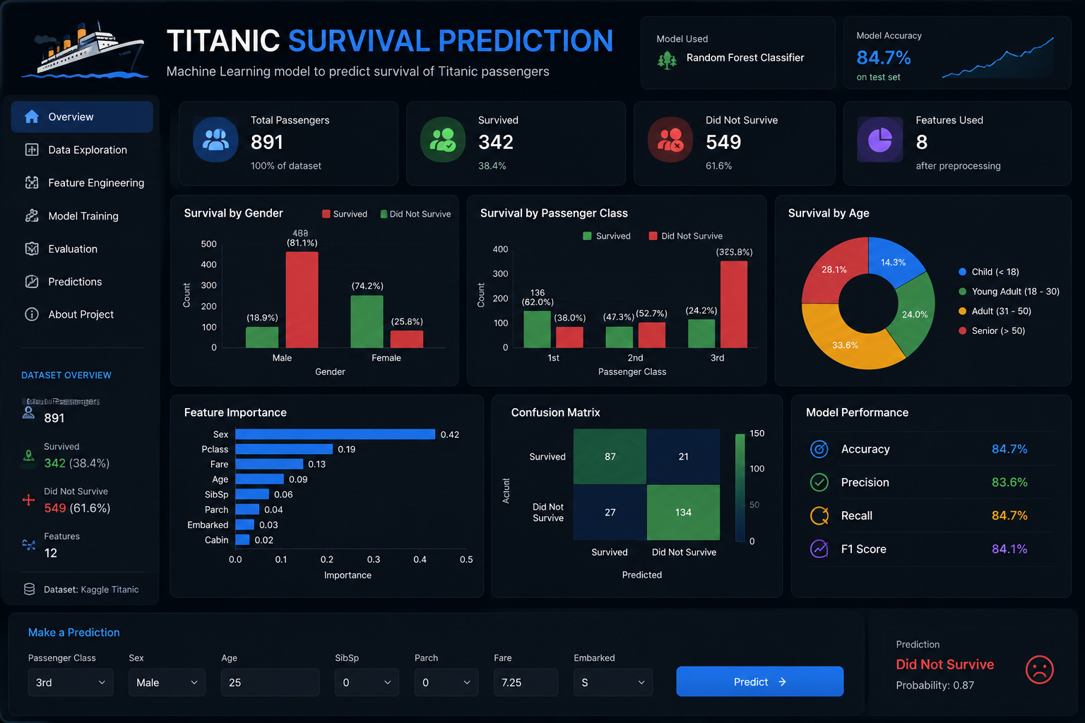 Titanic Survival Prediction project